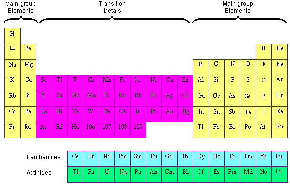 metals on the periodic table