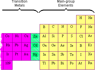 table transition periodic zinc element representative elements metals main groups chemistry chem properties mercury chapter classified elcho