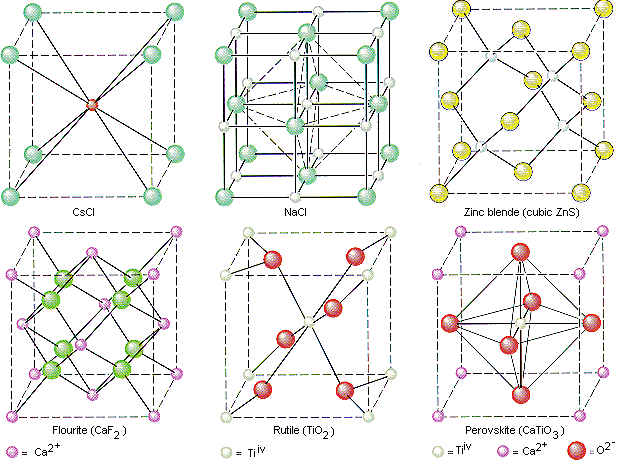 Crystal Unit Cell Types