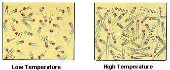 Image result for thermal energy kinetic energy