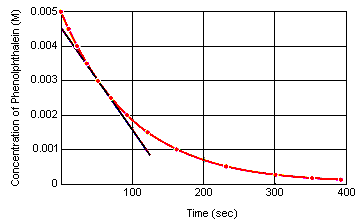 Chemical Kinetics