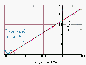 gas law graph