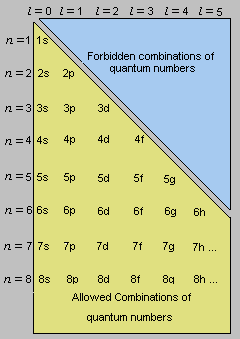 Quantum Numbers