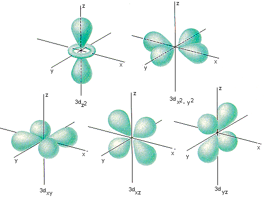 Electrons Orbits