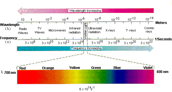 Electromagnetic Waves Spectrum