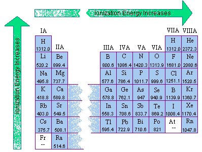 Second Ionization Energy Chart