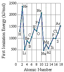 First And Second Ionization Energy Chart