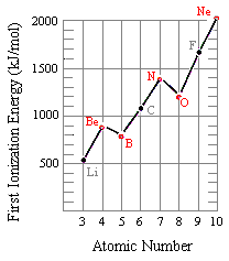 First And Second Ionization Energy Chart