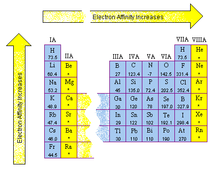 Highest Ionization Energy Chart