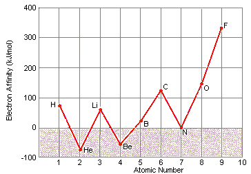 First And Second Ionization Energy Chart