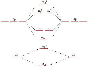 Bond Order Chart