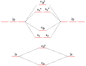 Orbital Energy Chart