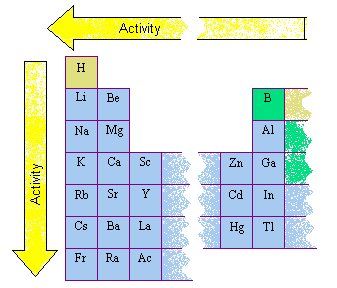 activity elements group periodic table reactive metals reactivity most element series active characteristics metallic period down reaction main galvanic testing