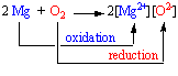 oxidation/reduction diagram