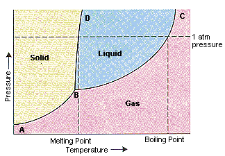 phase diagram