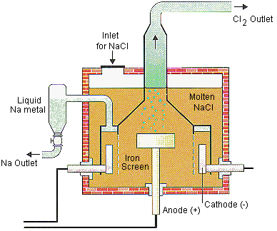 Electrolytic Cells